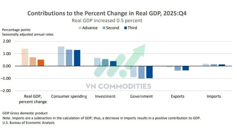 GDP Q4 (lần 2): +0.5% QoQ (giảm từ +0.7%)